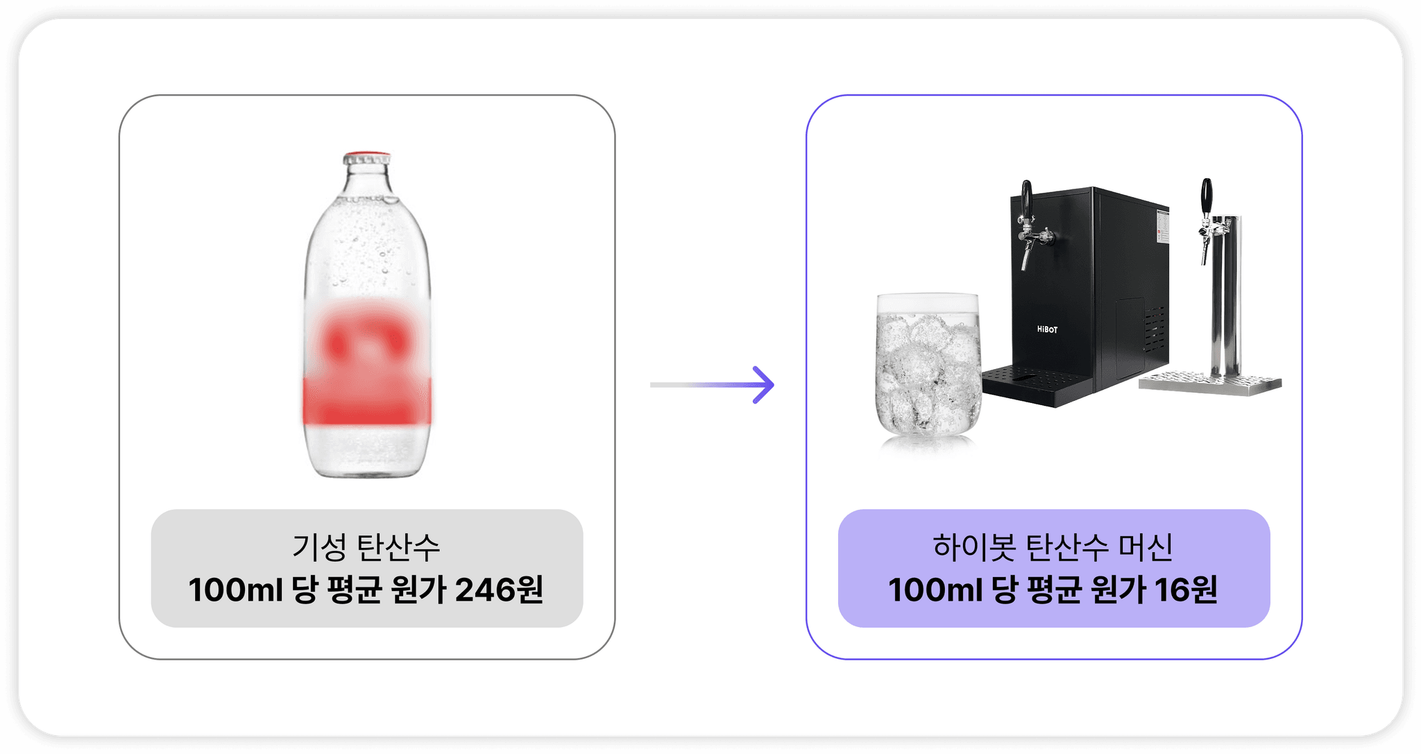 Cost savings chart for HiBot sparkling water machine